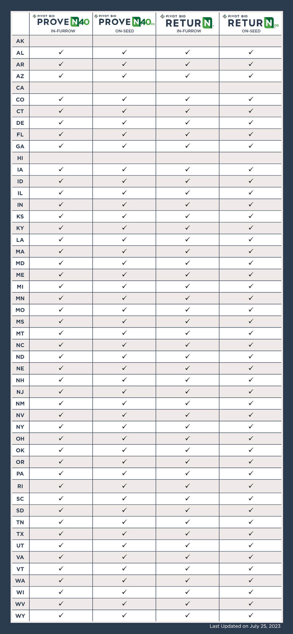 Table that indicates approval to sell or registration status of Pivot Bio products in the United States.