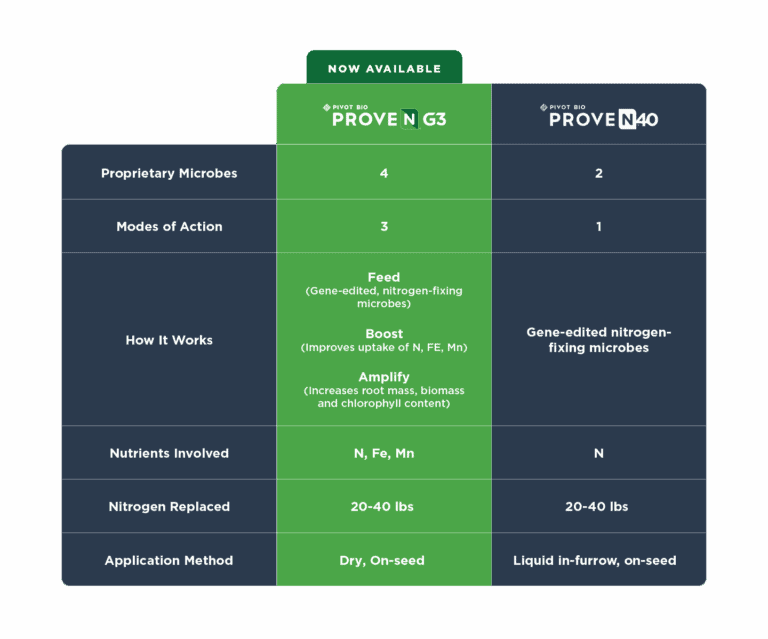Pivot Bio PROVEN 40 | A microbial fertilizer for Corn